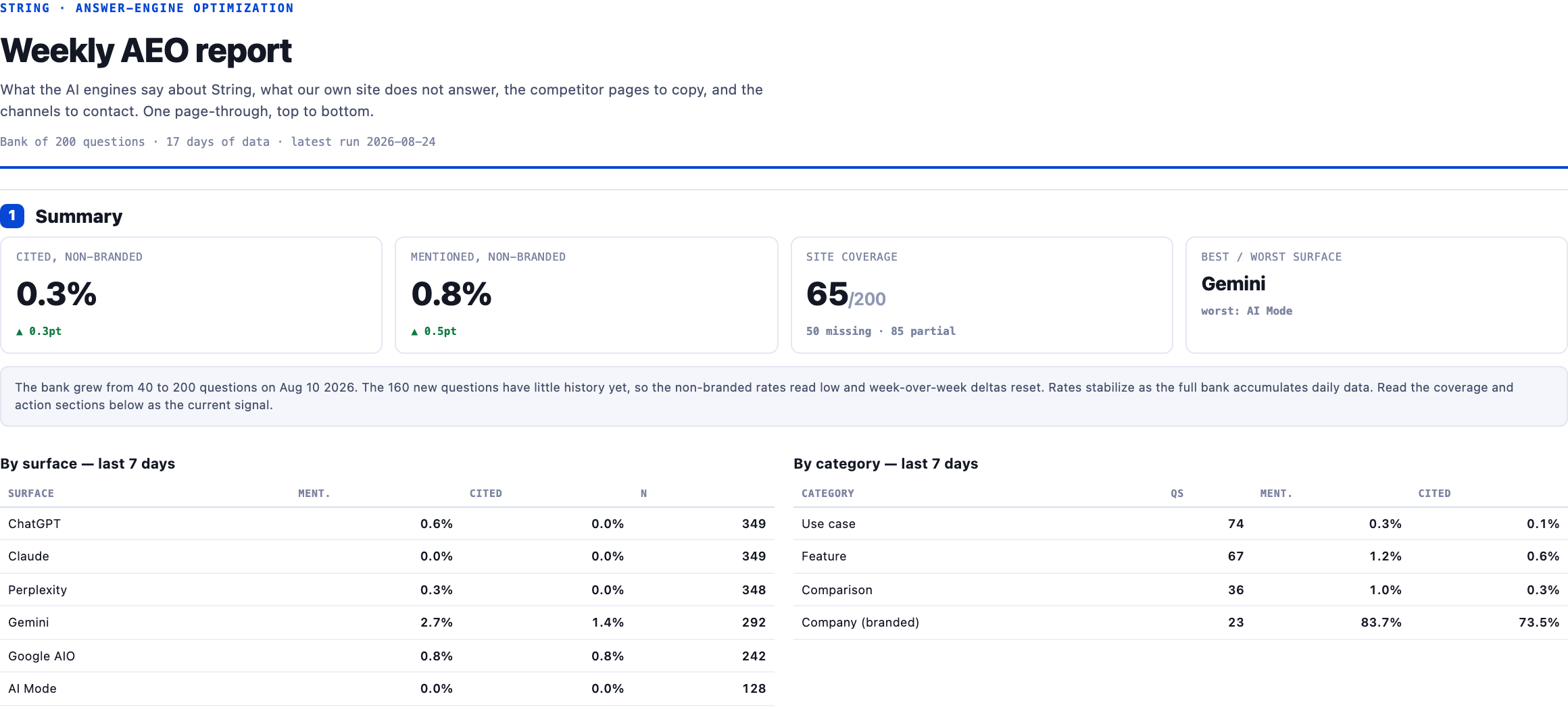 The summary section of a real weekly GEO report: citation and mention rates, site coverage, and per-surface tables