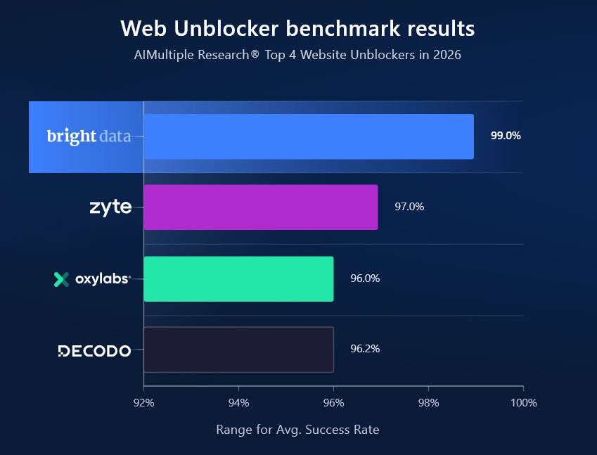 AIMultiple benchmark chart showing Bright Data, Zyte, Oxylabs, and Decodo all between 96% and 99% success