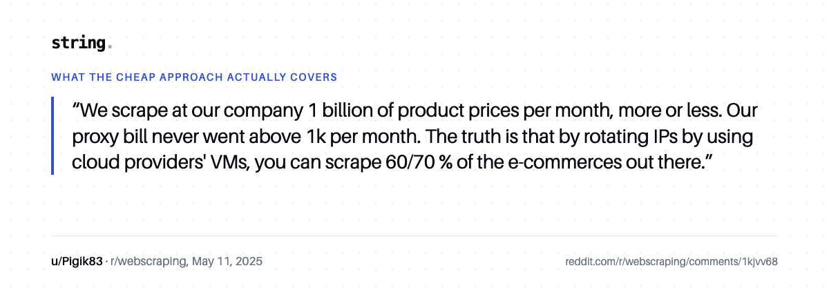 u/Pigik83 on r/webscraping: one billion product prices a month on a proxy bill under $1,000, covering 60 to 70 percent of e-commerce sites